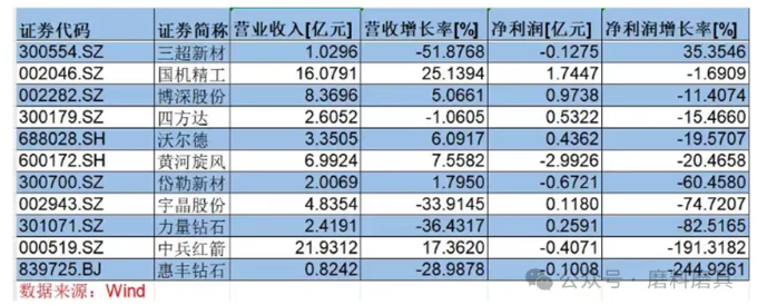 培育钻石毛利率断崖式下滑，超硬材料行业分化明显