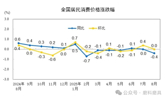国家统计局：8月CPI同比下降0.4% PPI同比降幅收窄