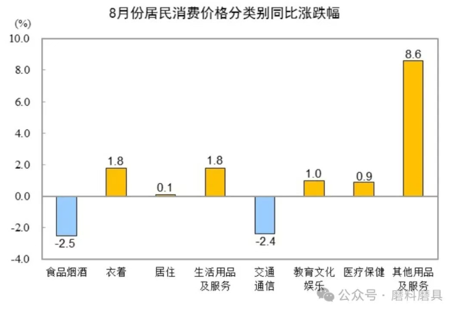 国家统计局：8月CPI同比下降0.4% PPI同比降幅收窄