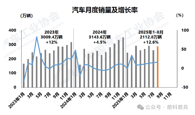 2025年8月汽车产销环比、同比均较大幅度增长